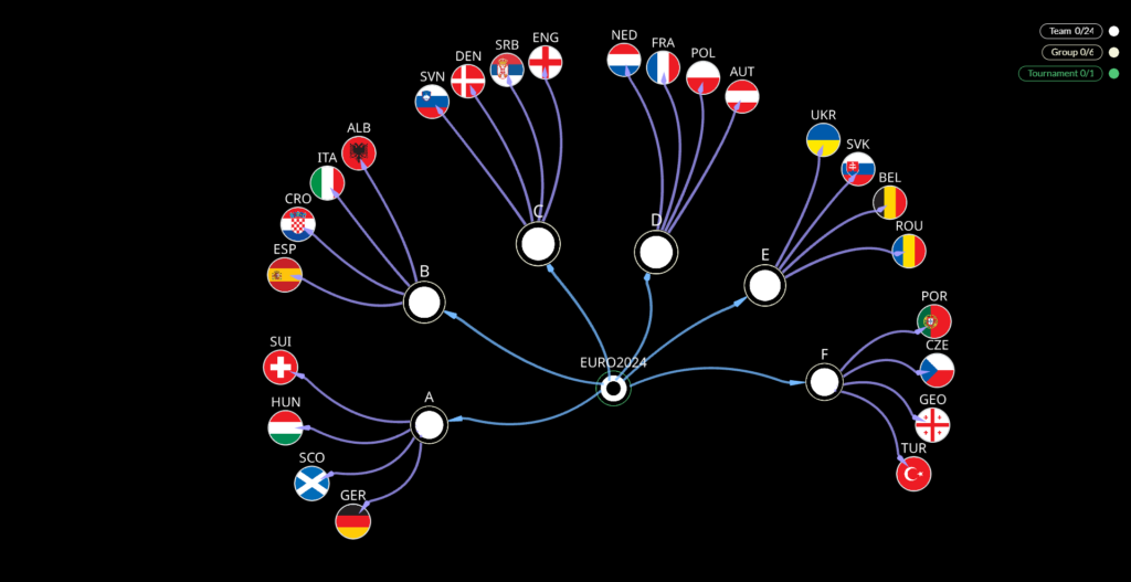 UEFA EURO2024 Groups